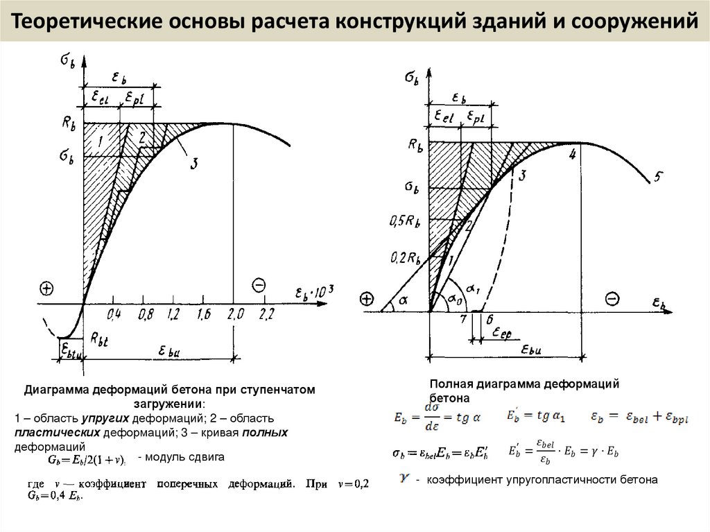 Теоретические основы расчета конструкций зданий и сооружений