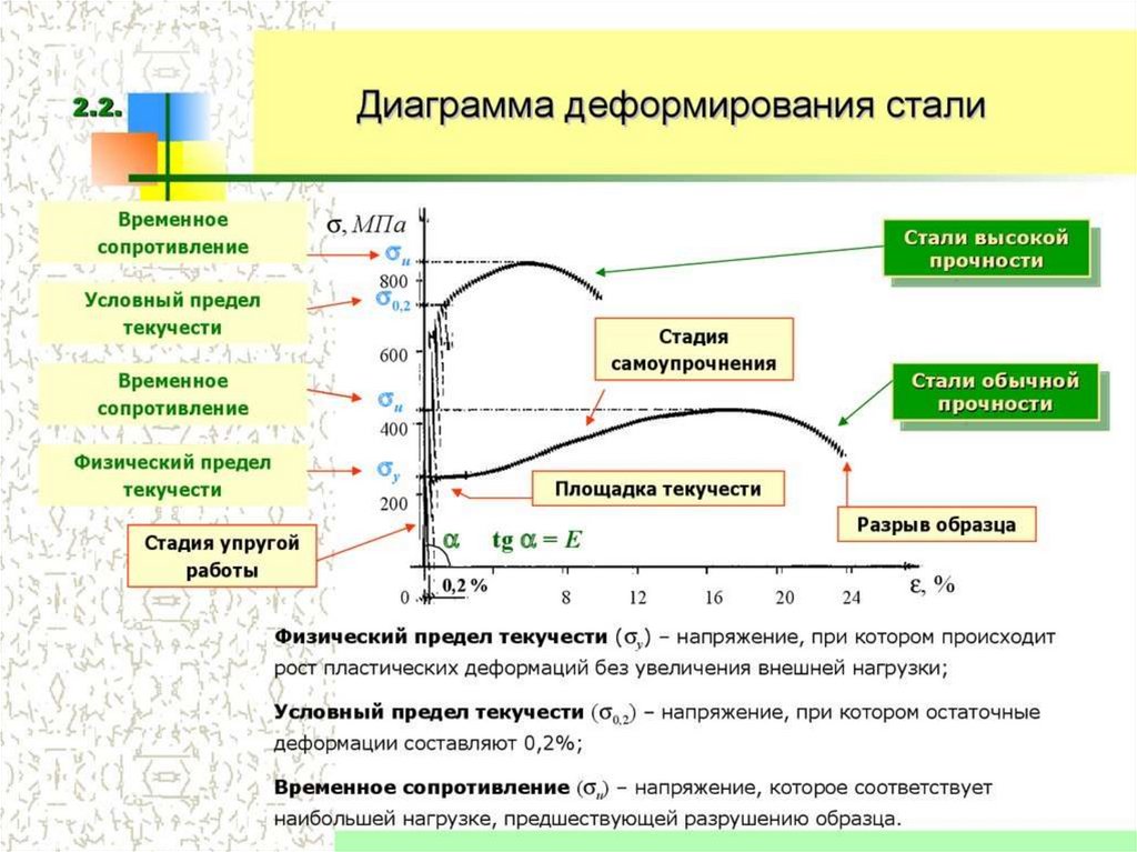 Теоретические основы проектирования строительных конструкций