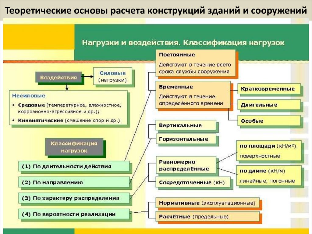 Теоретические основы расчета конструкций зданий и сооружений
