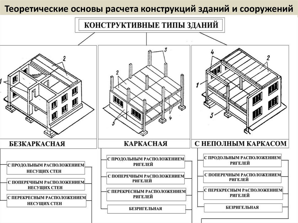 Теоретические основы расчета конструкций зданий и сооружений