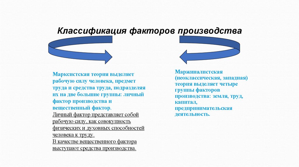 Классификация факторов производства