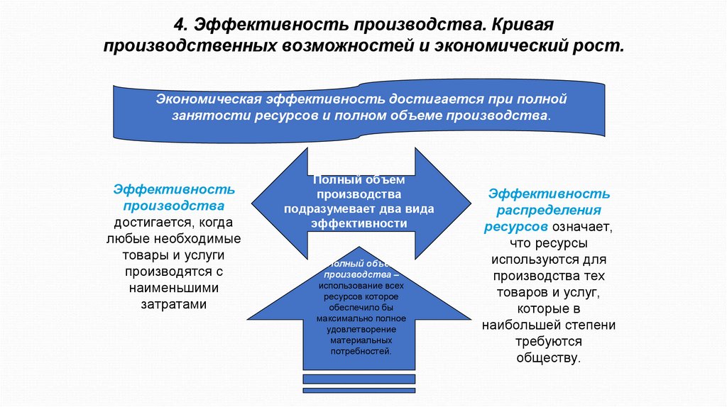 4. Эффективность производства. Кривая производственных возможностей и экономический рост.