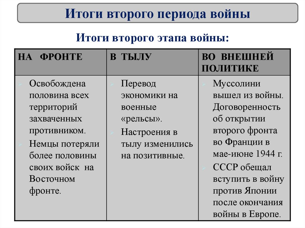 Итоги второго этапа войны: