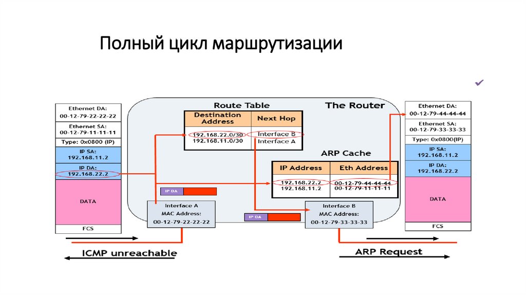 Полный цикл маршрутизации