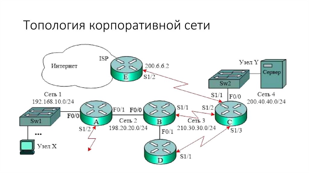Топология корпоративной сети