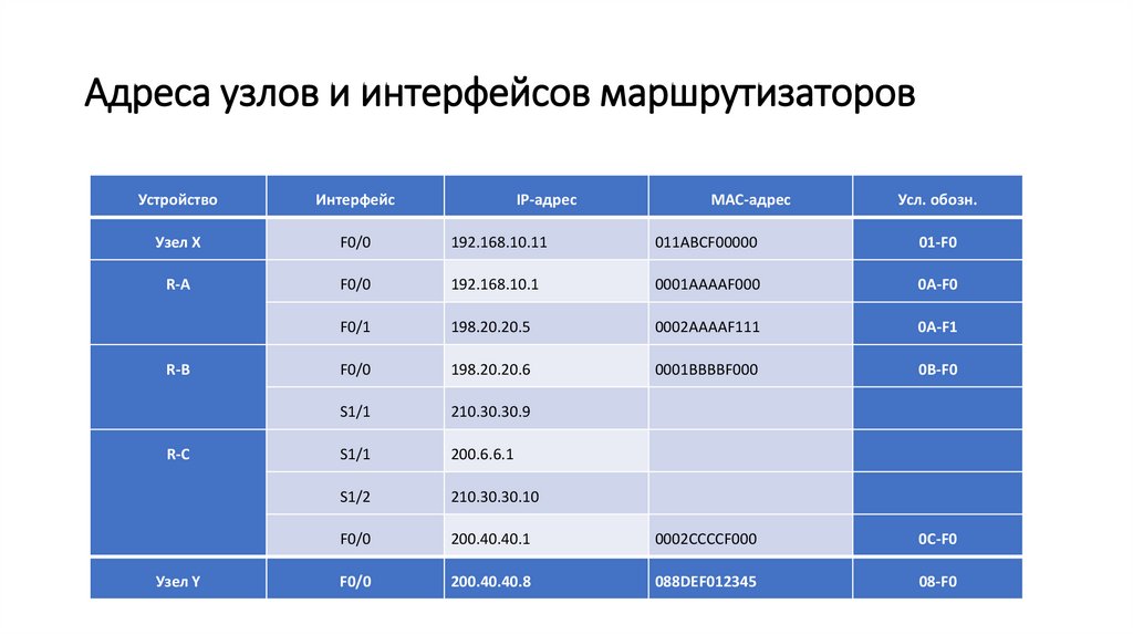 Адреса узлов и интерфейсов маршрутизаторов