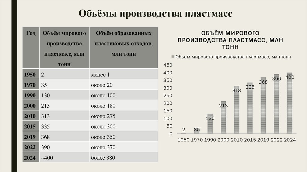 Объёмы производства пластмасс