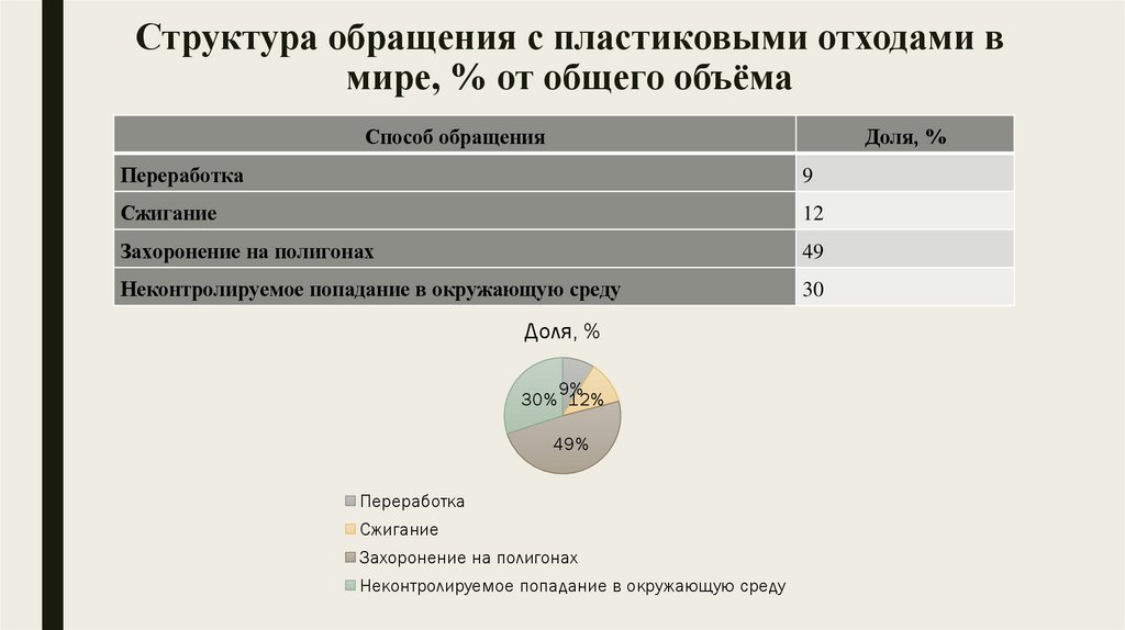 Структура обращения с пластиковыми отходами в мире, % от общего объёма