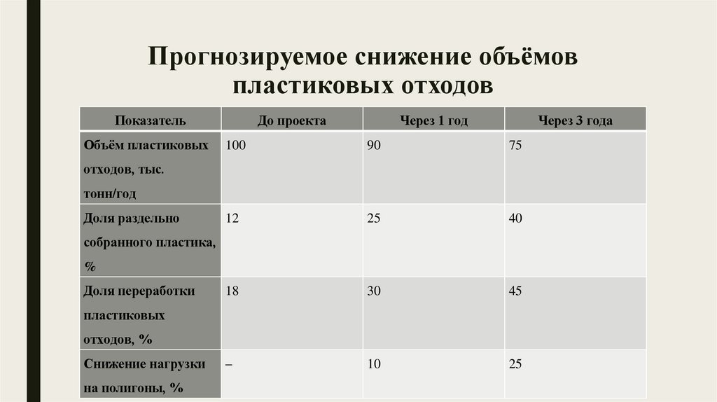 Прогнозируемое снижение объёмов пластиковых отходов