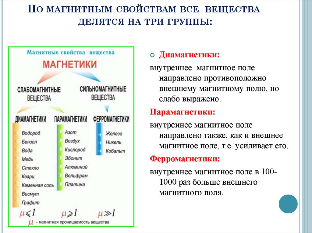 По магнитным свойствам все вещества делятся на три группы: