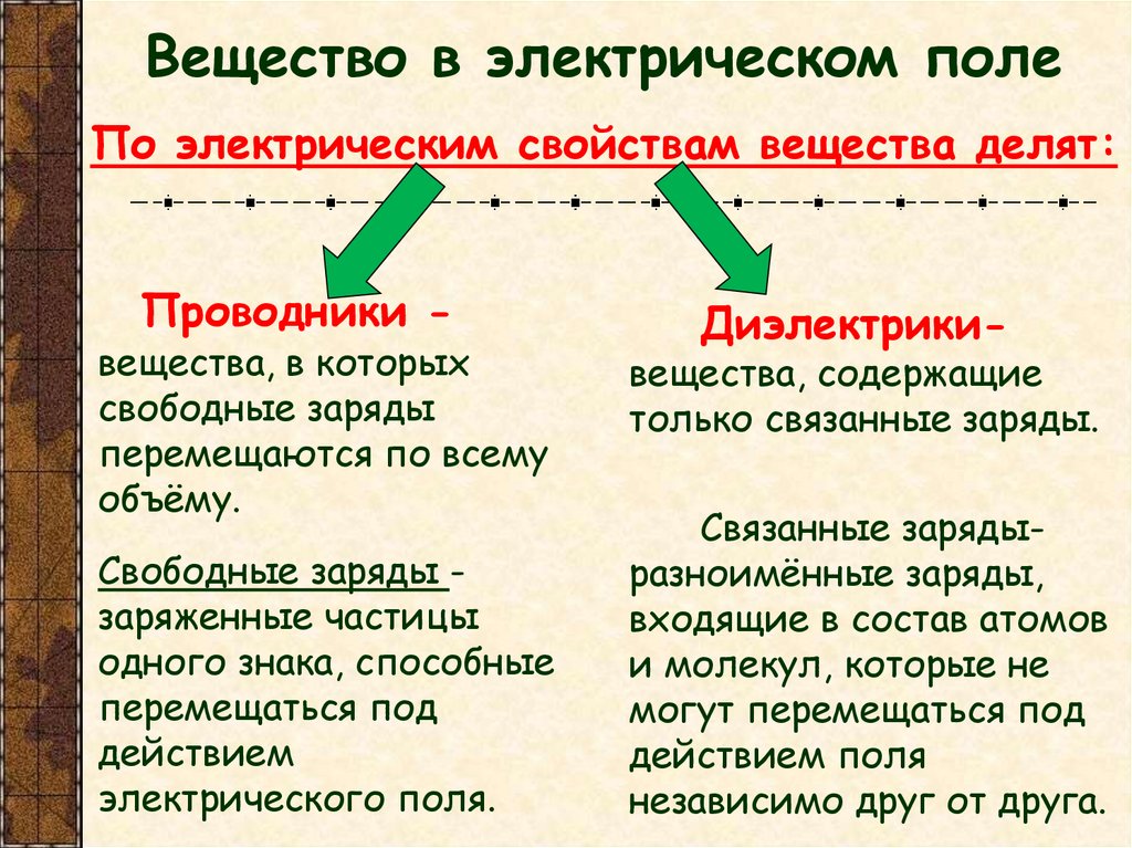 Вещество в электрическом поле По электрическим свойствам вещества делят: