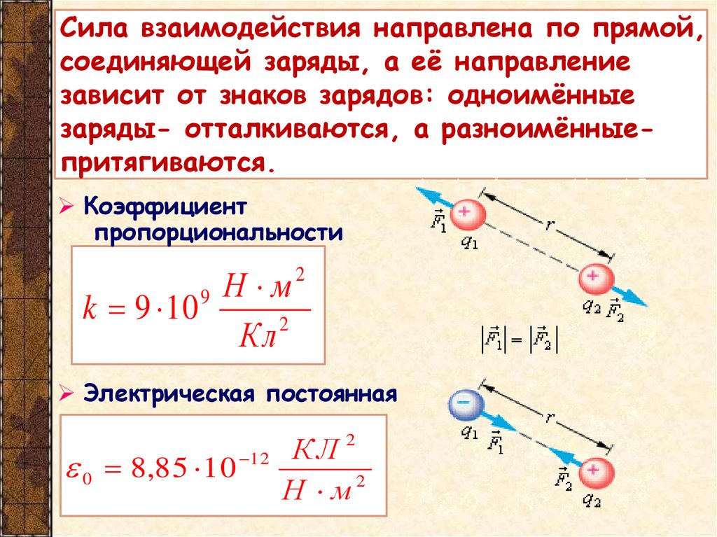 Сила взаимодействия направлена по прямой, соединяющей заряды, а её направление зависит от знаков зарядов: одноимённые заряды-