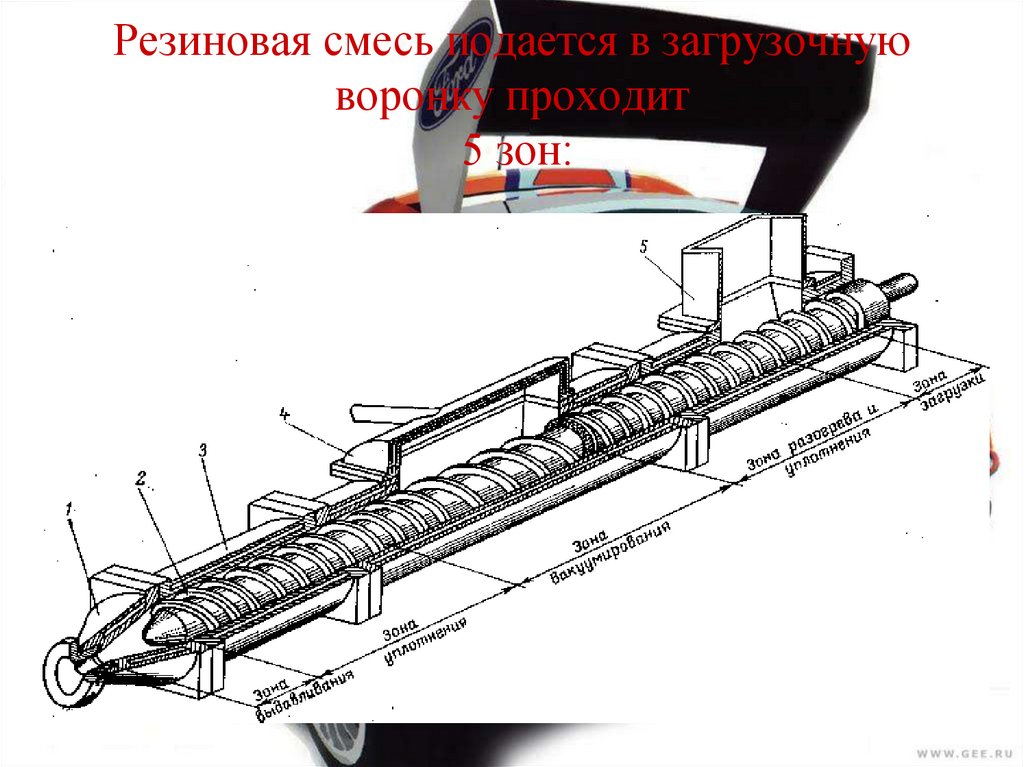 Резиновая смесь подается в загрузочную воронку проходит 5 зон: