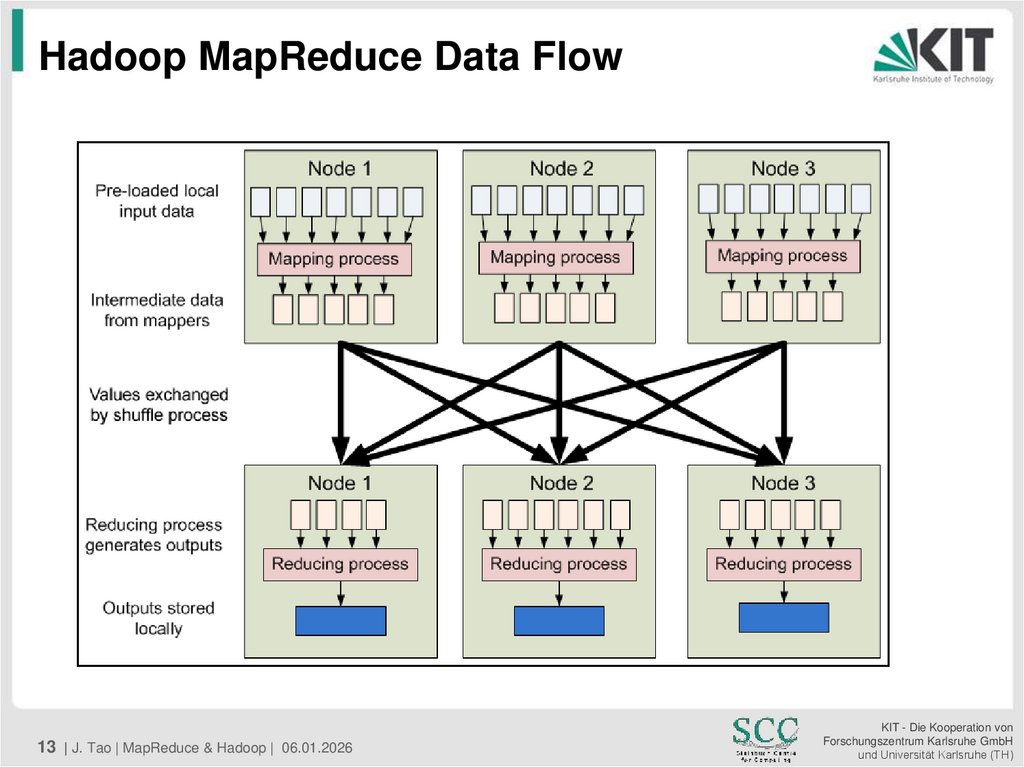 Hadoop MapReduce Data Flow