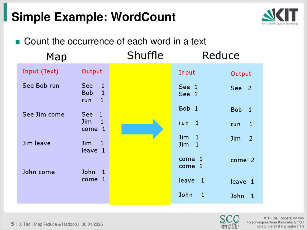 Simple Example: WordCount
