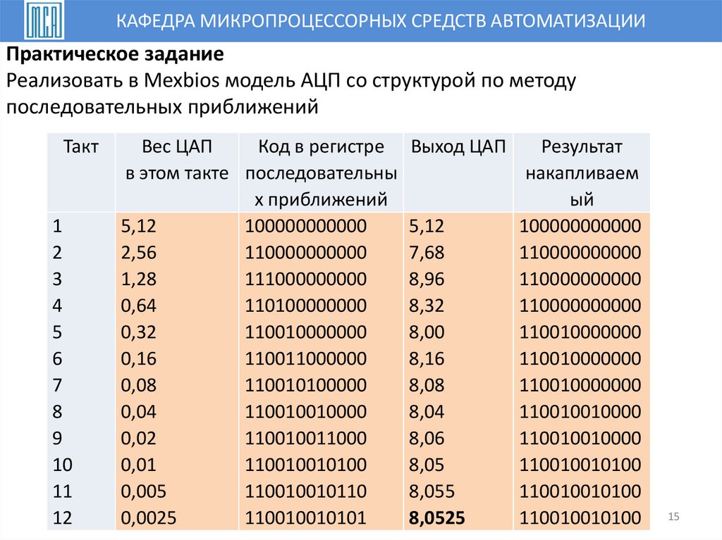 Практическое задание Реализовать в Mexbios модель АЦП со структурой по методу последовательных приближений