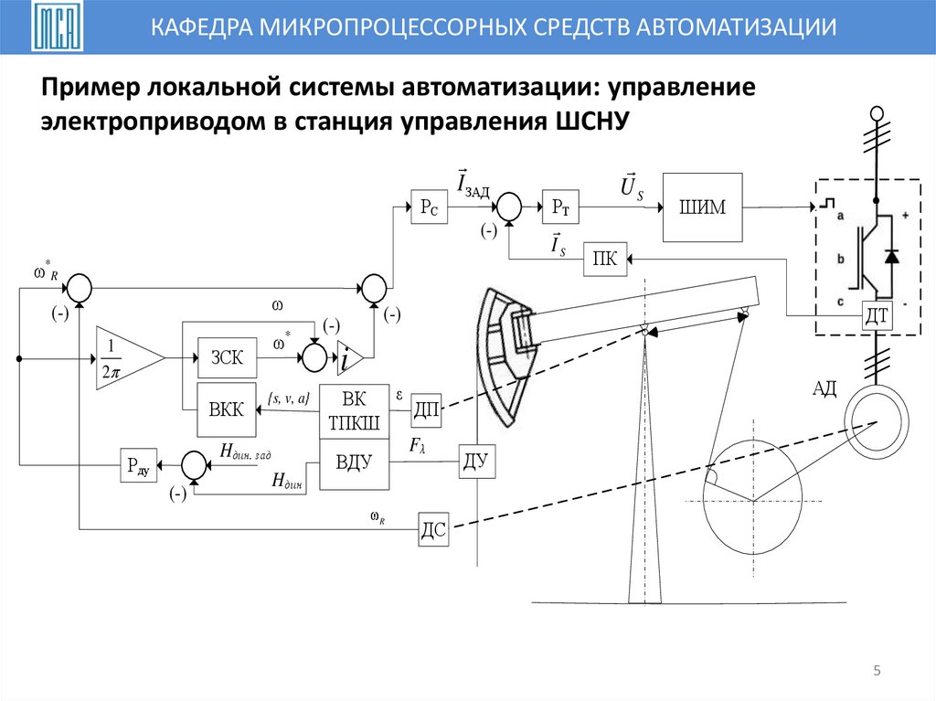Пример локальной системы автоматизации: управление электроприводом в станция управления ШСНУ