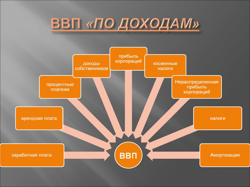 ВВП «ПО ДОХОДАМ»