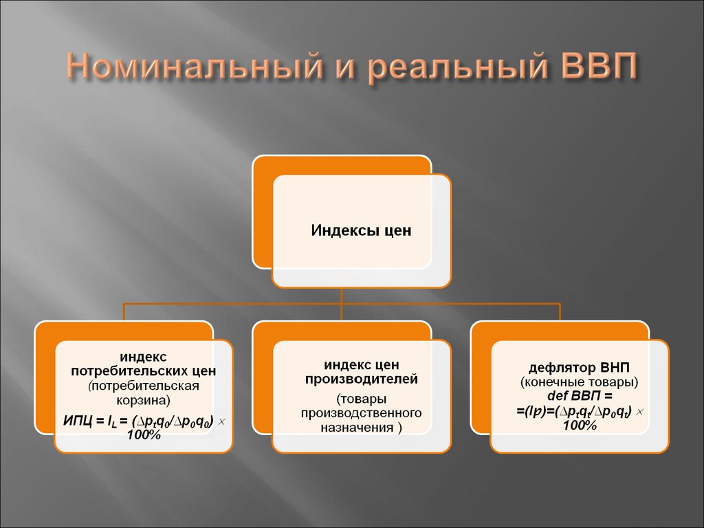 Номинальный и реальный ВВП