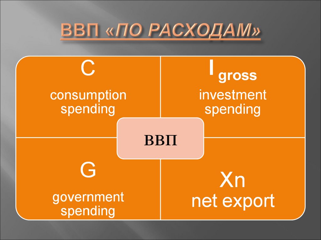 ВВП «ПО РАСХОДАМ»