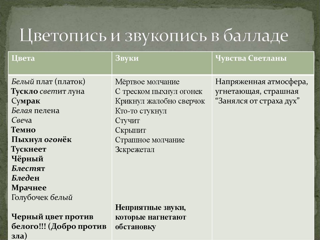 Цветопись и звукопись в балладе