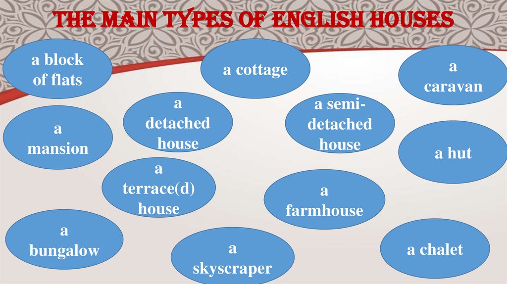 The main types of English houses
