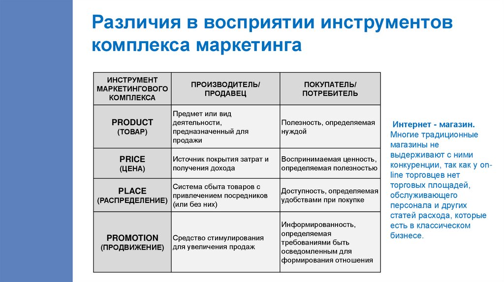 Различия в восприятии инструментов комплекса маркетинга