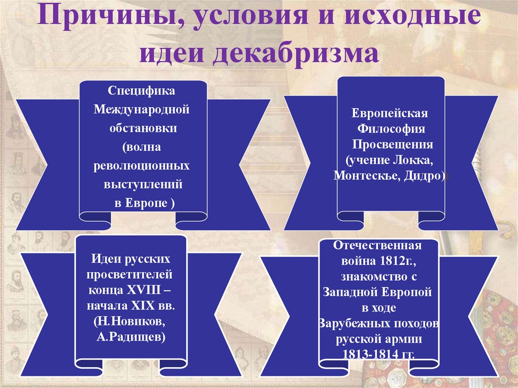 Причины, условия и исходные идеи декабризма