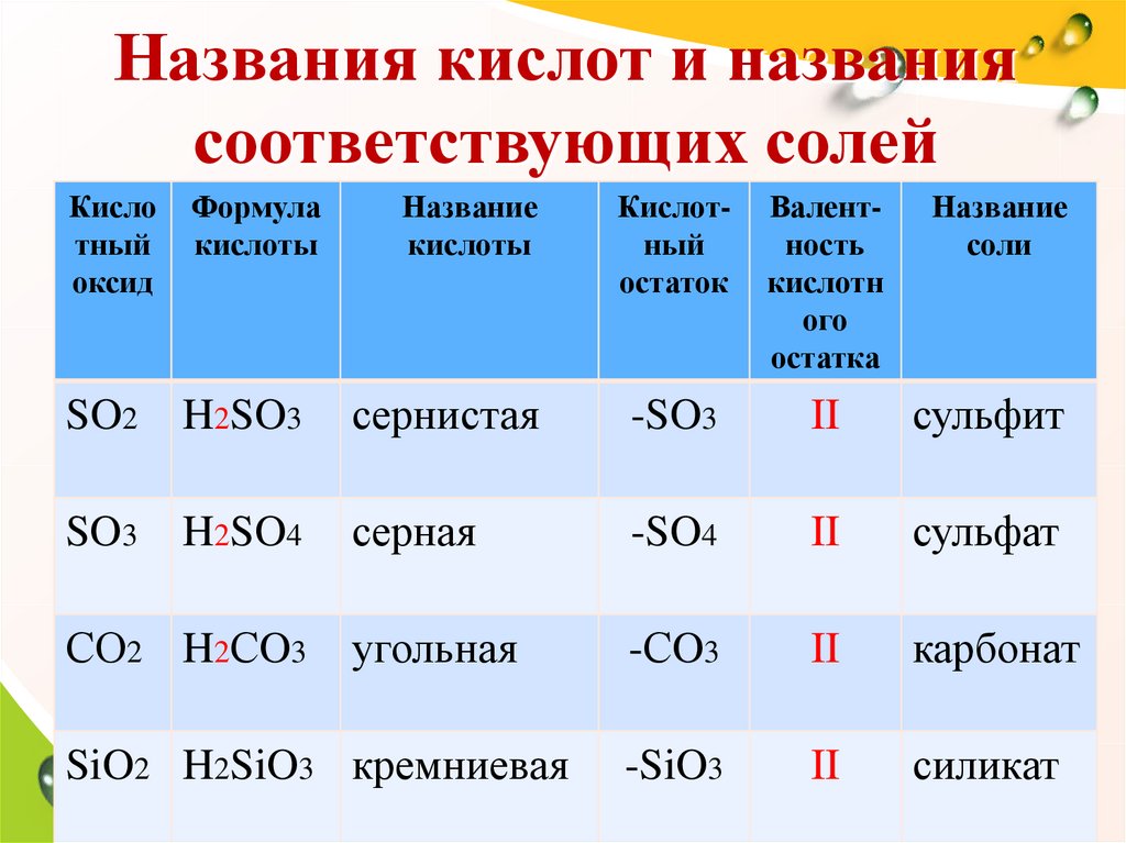 Названия кислот и названия соответствующих солей