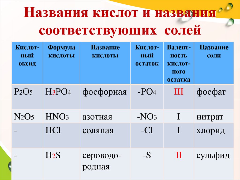 Названия кислот и названия соответствующих солей