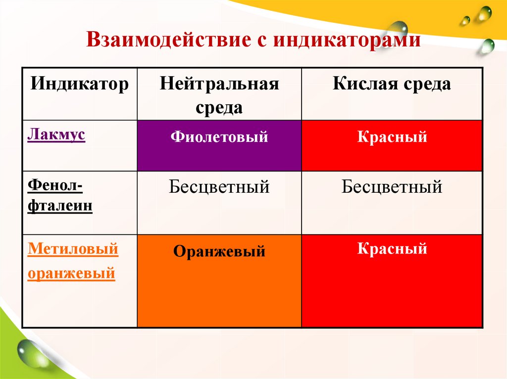 Взаимодействие с индикаторами
