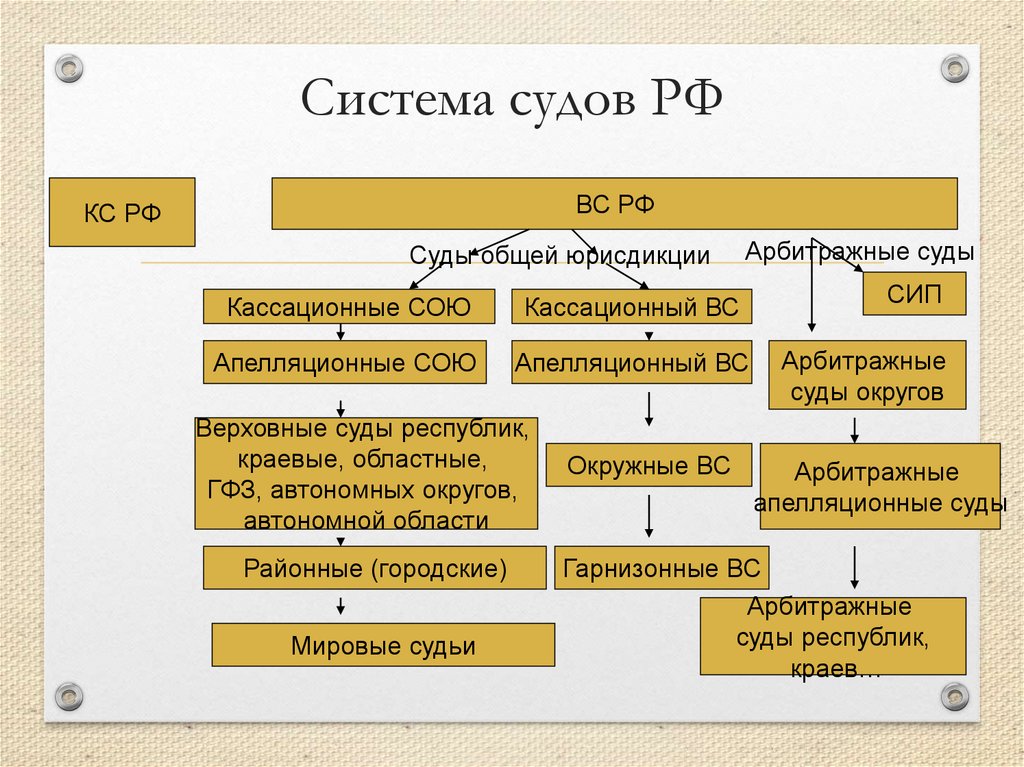 Система судов РФ