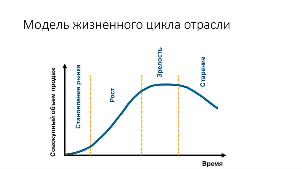 Модель жизненного цикла отрасли