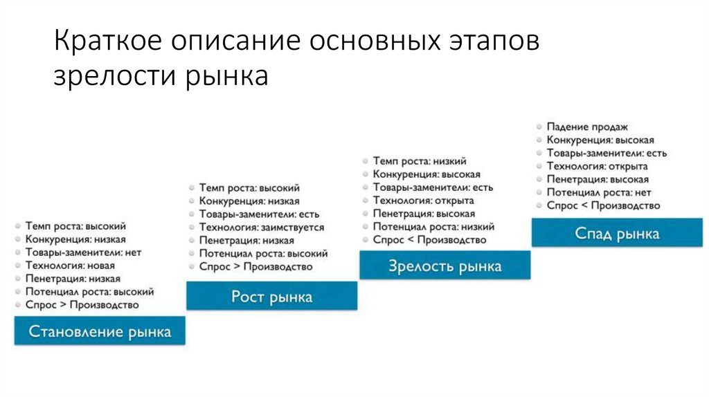 Краткое описание основных этапов зрелости рынка