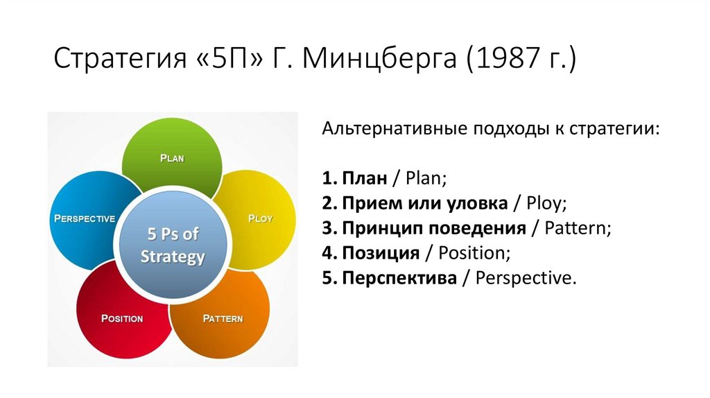 Стратегия «5П» Г. Минцберга (1987 г.)
