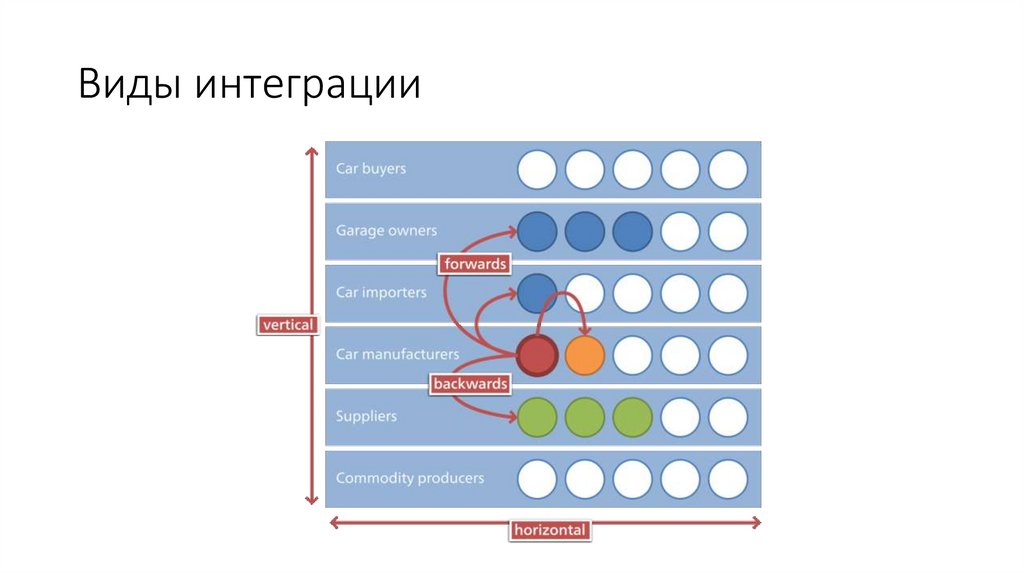 Виды интеграции