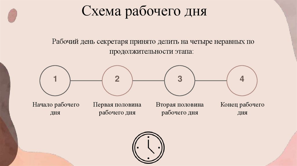 Рабочий день секретаря принято делить на четыре неравных по продолжительности этапа: