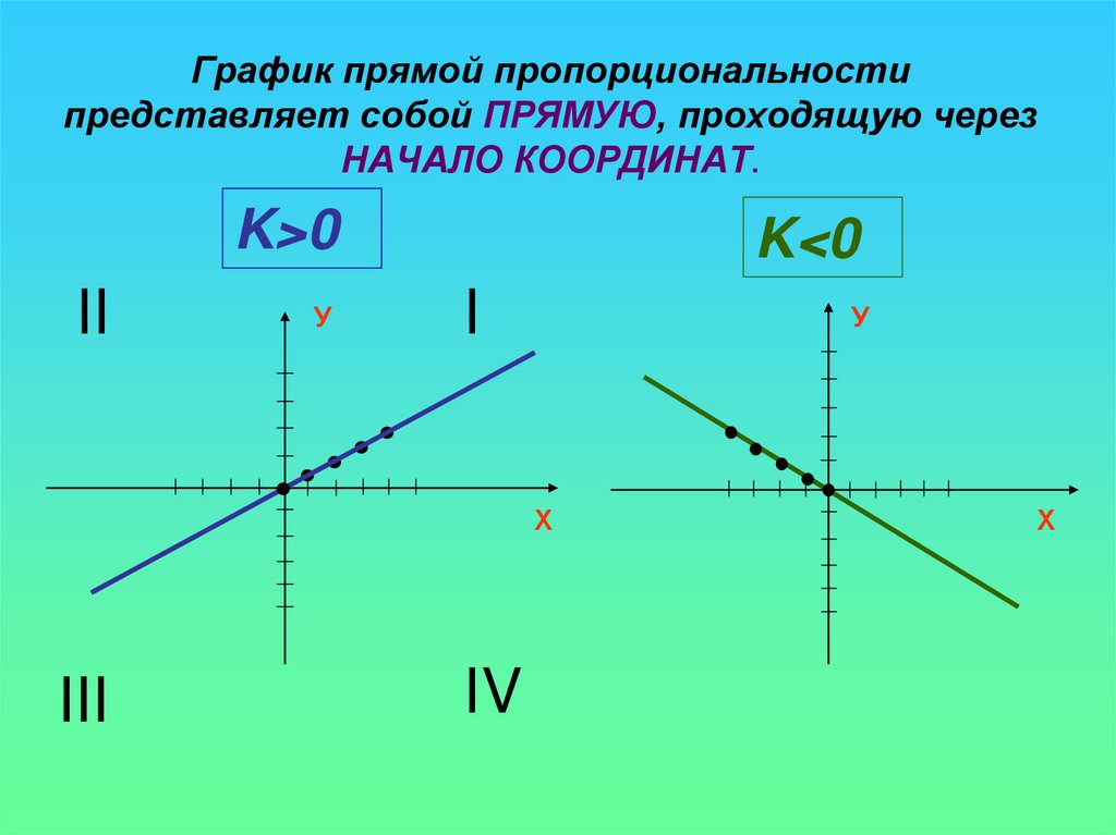 График прямой пропорциональности представляет собой ПРЯМУЮ, проходящую через НАЧАЛО КООРДИНАТ.