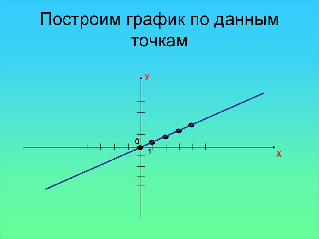 Построим график по данным точкам