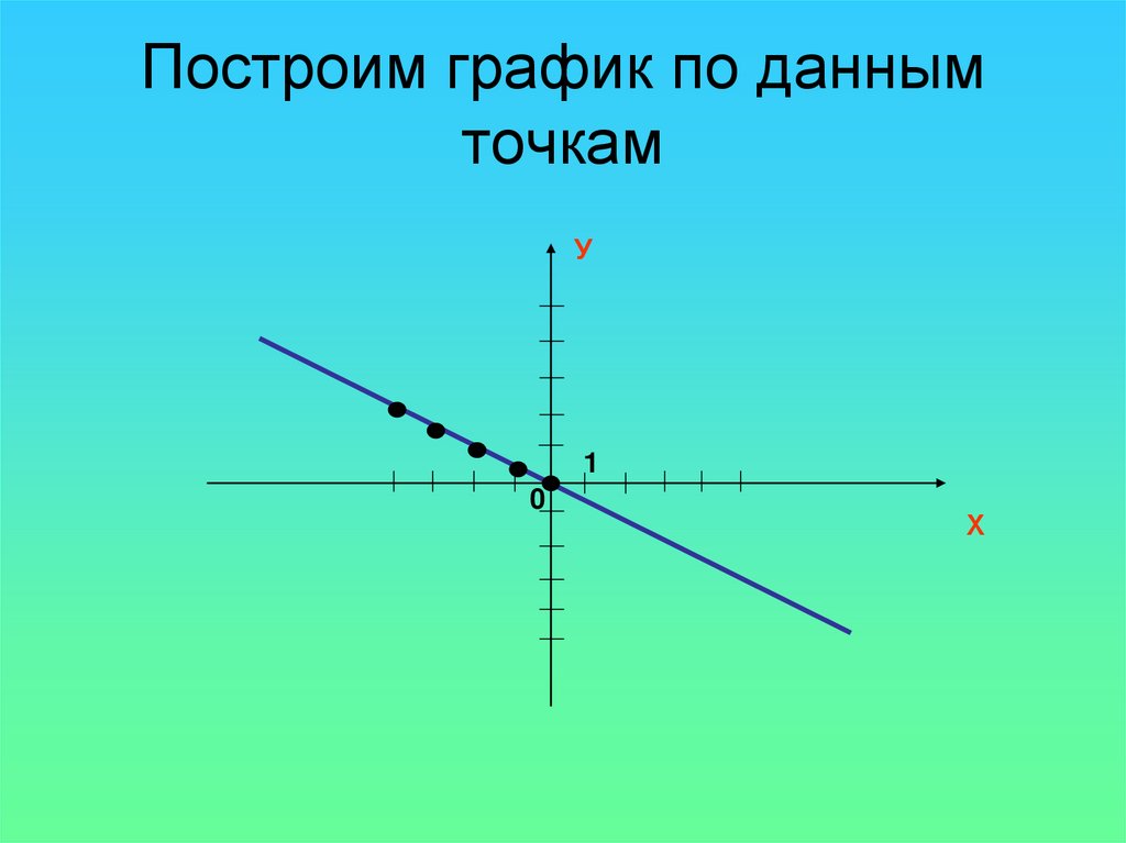 Построим график по данным точкам