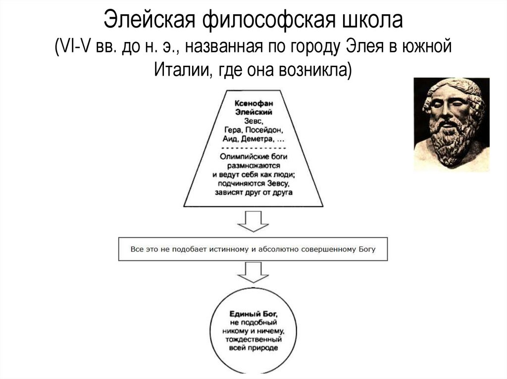 Элейская философская школа (VI-V вв. до н. э., названная по городу Элея в южной Италии, где она возникла)