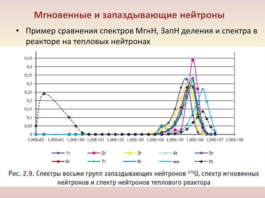 Мгновенные и запаздывающие нейтроны