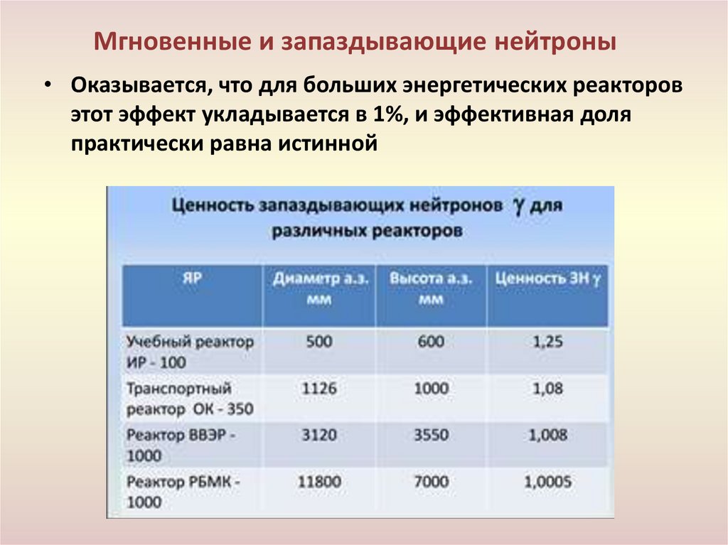 Мгновенные и запаздывающие нейтроны