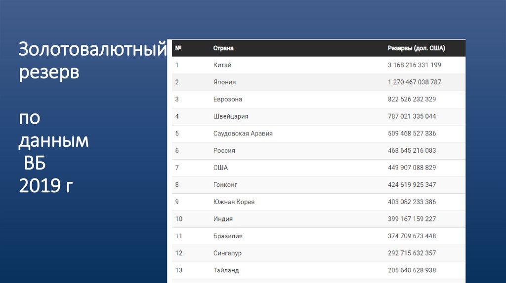 Золотовалютный резерв по данным ВБ 2019 г