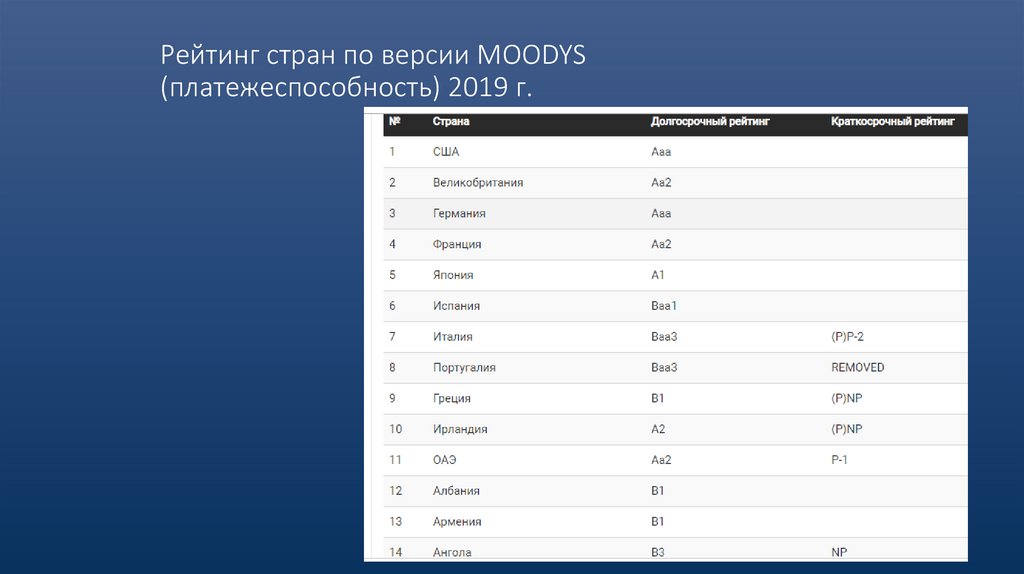 Рейтинг стран по версии MOODYS (платежеспособность) 2019 г.