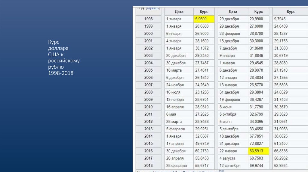 Курс доллара США к российскому рублю 1998-2018