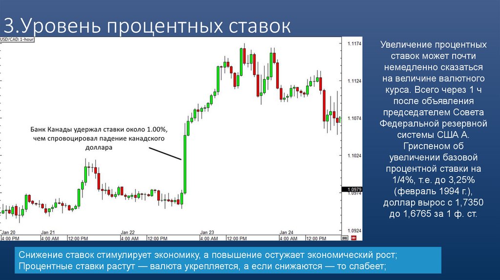 3.Уровень процентных ставок