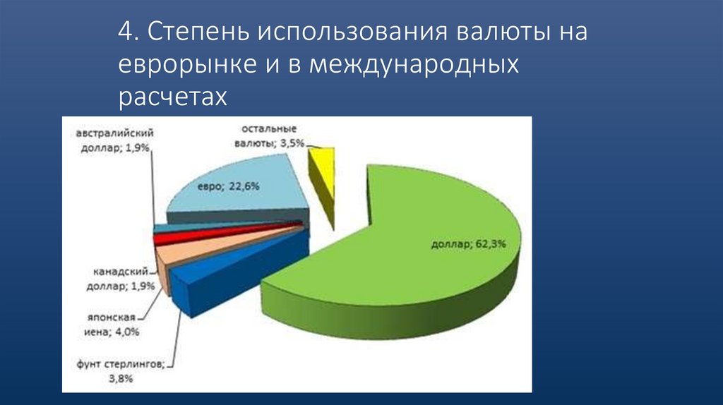 4. Степень использования валюты на еврорынке и в международных расчетах