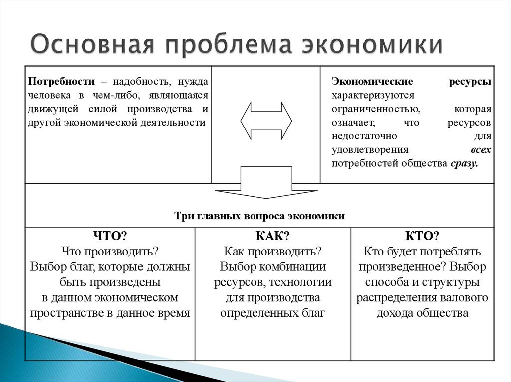 Основная проблема экономики