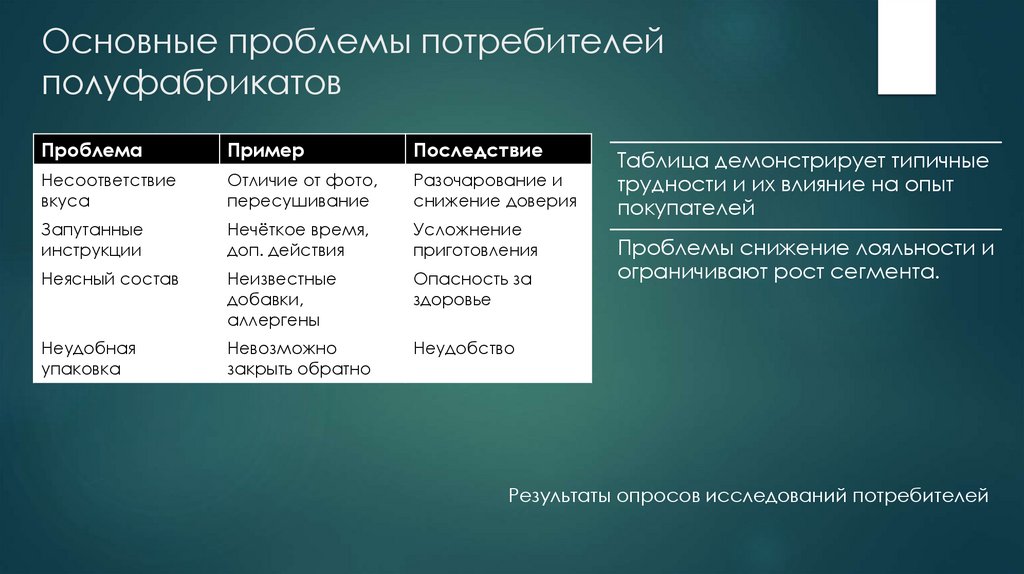 Основные проблемы потребителей полуфабрикатов